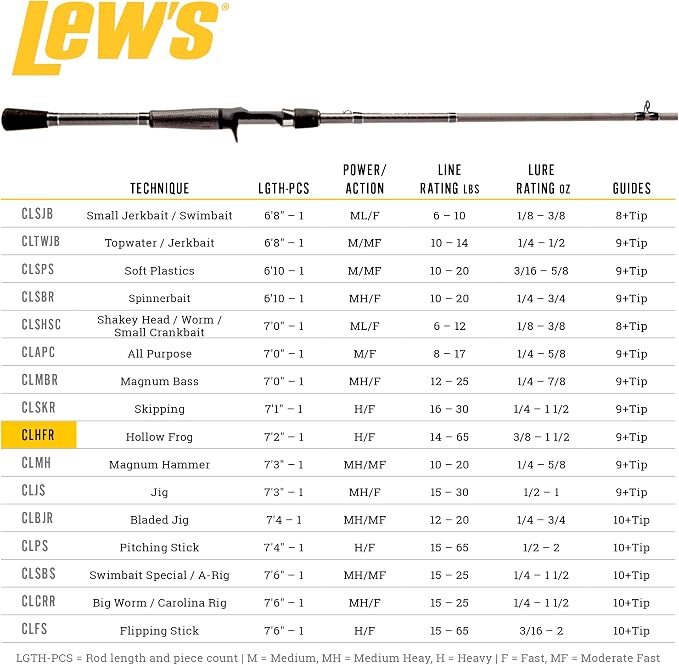 Lew's Custom Lite Casting Fishing Rod, HM85 Graphite Rod, Stainless Steel Guides with Titanium Oxide Inserts, Split-Grip Handle, Black