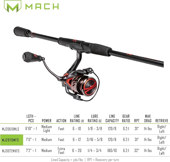 Lew's MACH Jacked Spinning Reel and Fishing Rod Combo, HM50 Graphite Rod, Tanso Tech Frame, Black/Red