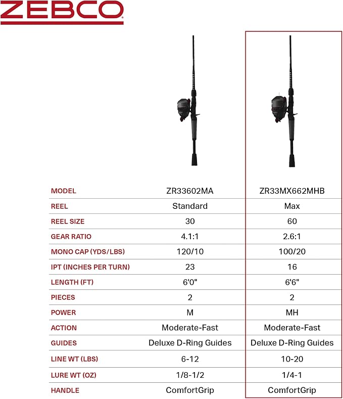 Zebco 33 Rhino Tough Spincast Reel and 2-Piece Fishing Rod Combo, Durable E-Glass Rod with ComfortGrip Handle, Quickset Anti-Reverse Fishing Reel with Bite Alert