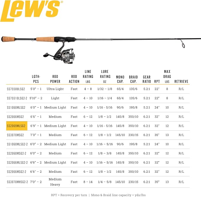 Lew's Speed Spin Spinning Reel and Fishing Rod Combo, HM30 Graphite Rod, 9+1 Bearings, Speed Gears
