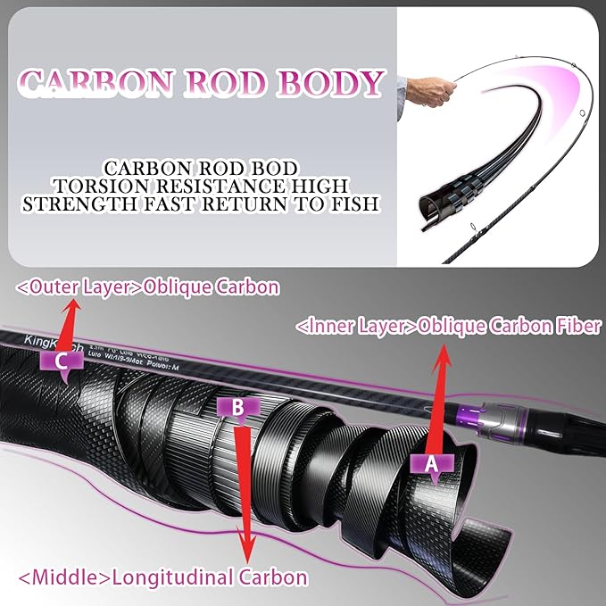 24-Ton Carbon & Fiberglass Spinning/Casting Rod, Lightweight 2-Piece Sensitive Fishing Rod with Ceramic Guides & Split-Grip Handle for Bass, Trout, Pike