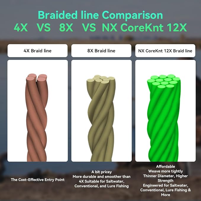 Braided Fishing Line, 12 Strands Pro Grade Braid Fishing Line - Abrasion Resistant - Zero Stretch - Super Tough - Braided Lines for Saltwater or Freshwater