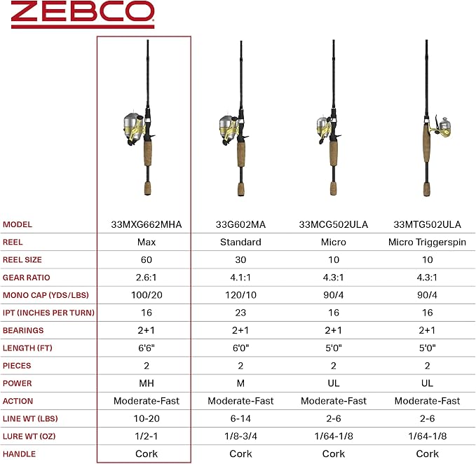 Zebco 33 Spincast Reel and 2-Piece Fishing Rod Combo, Fiberglass Rod with Comfortable Split-Grip Cork Handle, Instant Anti-Reverse Fishing Reel