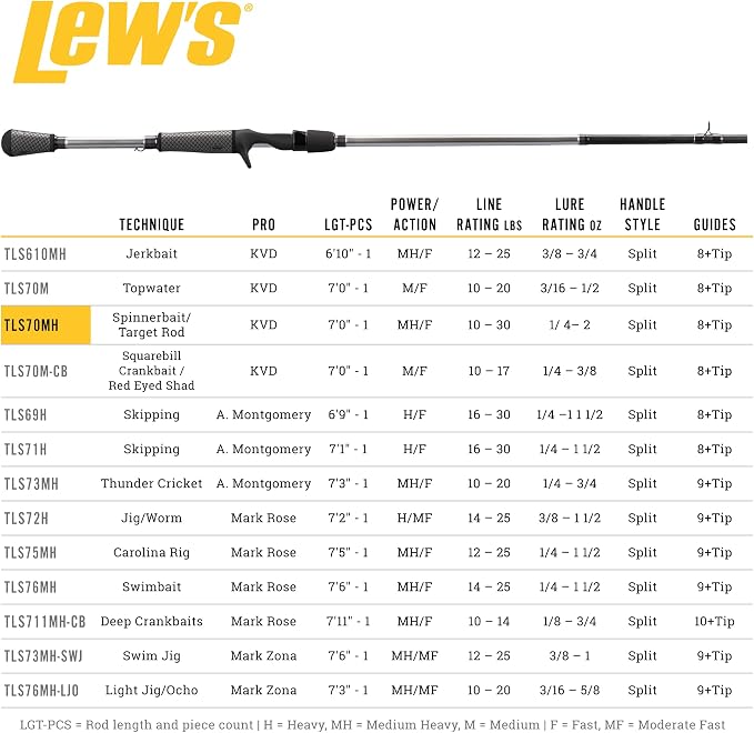 Lew's American Hero Tier 1 Casting Fishing Rod, HM50 Graphite Blank with Stainless Steel Guides, Split Grip EVA Handle, Multicam