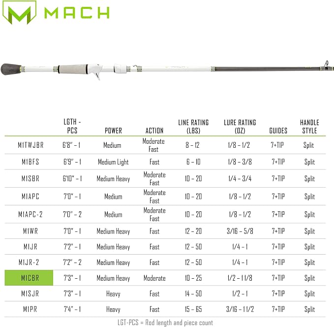 Lew’s MACH Jacked Baitcast Reel and Fishing Rod Combo, HM50 Graphite Rod, Tanso Tech Reel Frame and Sideplate, Carbon Fiber Drag System, 7.5:1 Gear Ratio