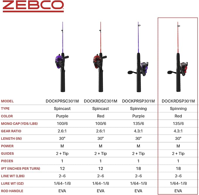 Zebco Dock Demon Spinning Reel or Spincast Reel and Fishing Rod Combo, 30-Inch Durable Fiberglass Rod, QuickSet Anti-Reverse Fishing Reel