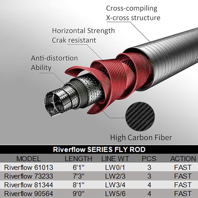 Aventik Riverflow Fly Fishing Kit: 3/4-Piece Graphite Rod & Pre-Loaded SADC Aluminum Reel Combo, 0wt-6wt Starter Set, Travel Fly Rod Tube Included