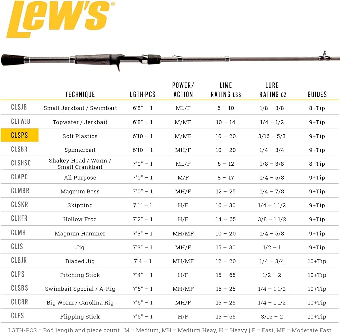 Lew's Custom Lite Casting Fishing Rod, HM85 Graphite Rod, Stainless Steel Guides with Titanium Oxide Inserts, Split-Grip Handle, Black