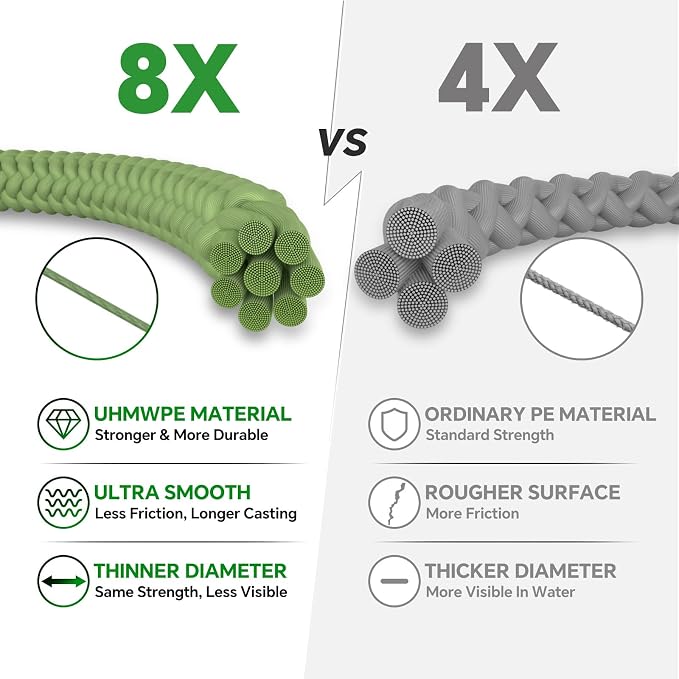 Ultra-Thin 20LB 8-Strand Braided Fishing Line 0.18mm with Knots Guide Card, Stronger than 4-Strand PE Line, Smooth as Silk & Longer Casting, Ideal for Bass Trout Fishing in Freshwater/Saltwater