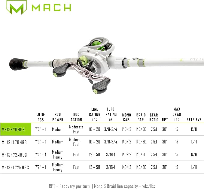 Lew's MACH 2 Spinning Reel and Fishing Rod Combo, IM8 Graphite Blank Fishing Rod, Right or Left-Hand Retrieve, Winn Dri-Tac Ultra Handle, Black/Green