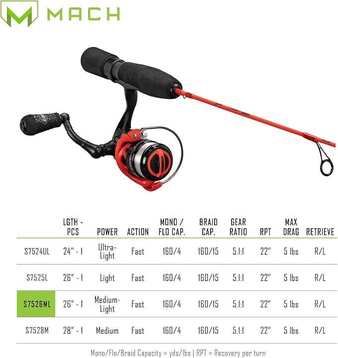 Lew's Mach Smash Ice Spinning Reel and Fishing Rod Combo, 1-Piece IM6 Graphite Blank, Right or Left-Hand Retrieve, Red/Black