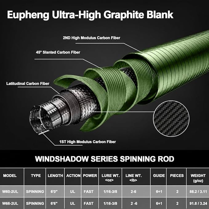 Eupheng Windshadow Ultralight Fishing Rod and Reel Combo, 2-Piece Carbon Fiber Spinning Rod & 9+1 BB Spinning Reel Combo, Sensitive Trout Crappie Fishing Set, 20LBS Drag, 6'0" / 6'6"