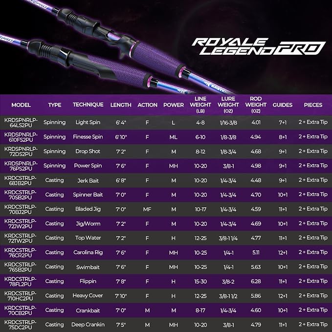 KastKing Royale Legend Pro Technique Bass Fishing Rods, KastFlex IM7 Graphite Blanks, 2-Piece Rod with Extra Tip, SlipLock Technology Handles, PTS Power Transition System, Built-in Hook Keeper