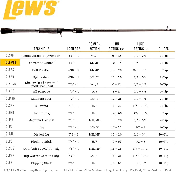 Lew's Custom Lite Casting Fishing Rod, HM85 Graphite Rod, Stainless Steel Guides with Titanium Oxide Inserts, Split-Grip Handle, Black