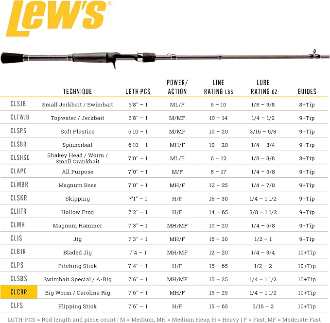 Lew's Custom Lite Casting Fishing Rod, HM85 Graphite Rod, Stainless Steel Guides with Titanium Oxide Inserts, Split-Grip Handle, Black
