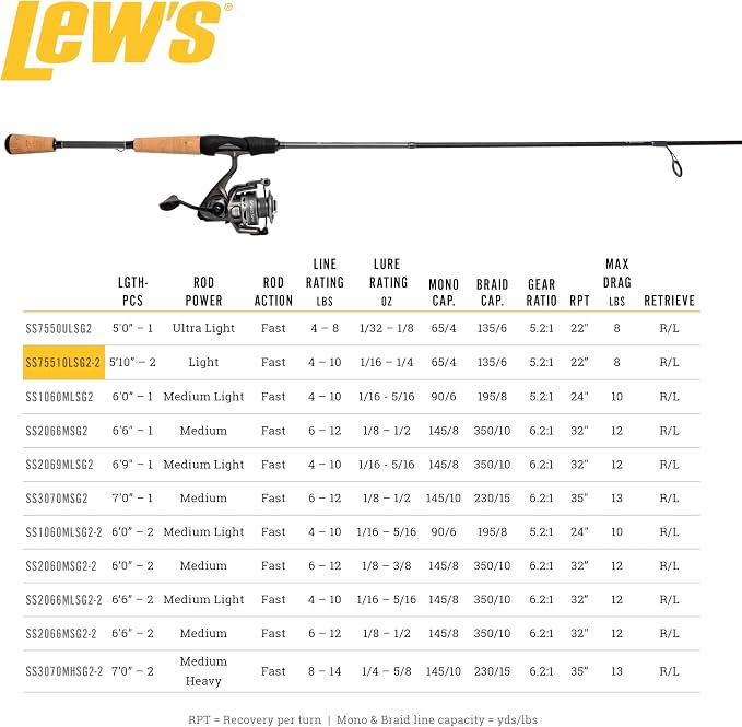 Lew's Speed Spin Spinning Reel and Fishing Rod Combo, HM30 Graphite Rod, 9+1 Bearings, Speed Gears
