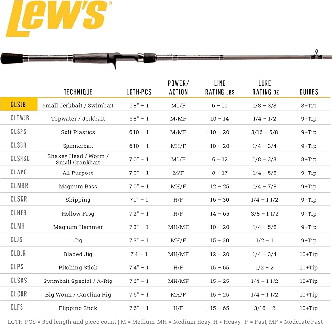 Lew's Custom Lite Casting Fishing Rod, HM85 Graphite Rod, Stainless Steel Guides with Titanium Oxide Inserts, Split-Grip Handle, Black