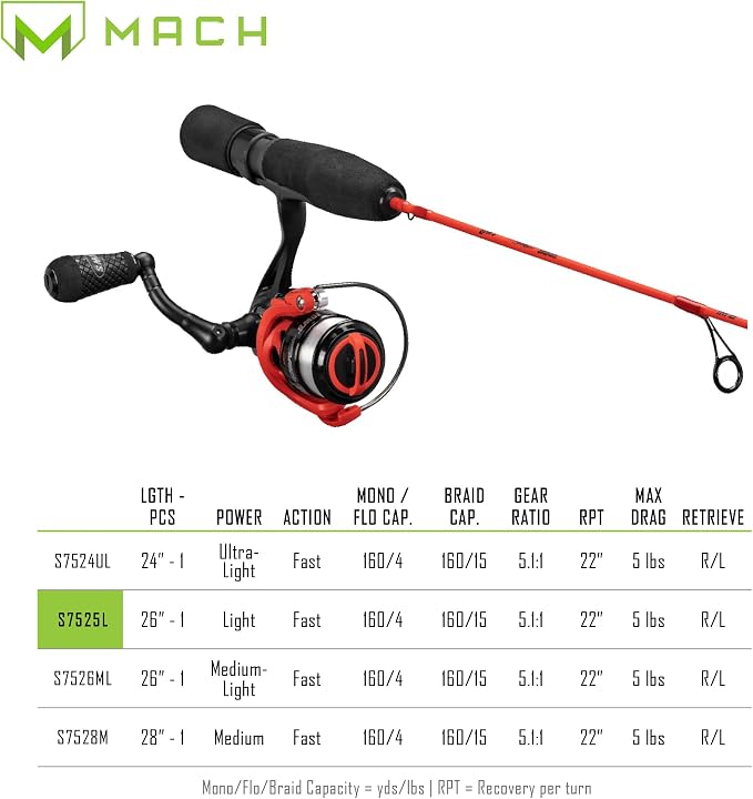 Lew's Mach Smash Ice Spinning Reel and Fishing Rod Combo, 1-Piece IM6 Graphite Blank, Right or Left-Hand Retrieve, Red/Black