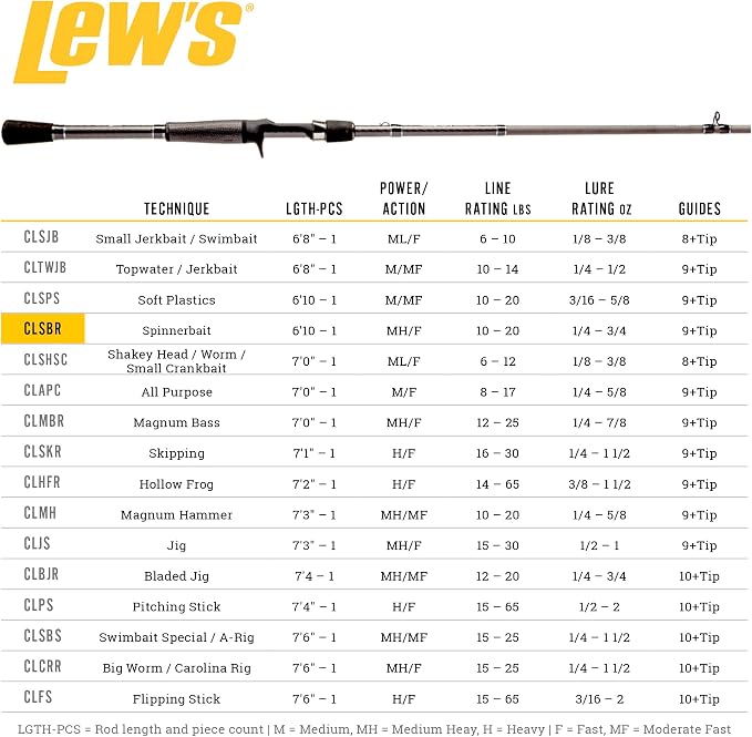 Lew's Custom Lite Casting Fishing Rod, HM85 Graphite Rod, Stainless Steel Guides with Titanium Oxide Inserts, Split-Grip Handle, Black