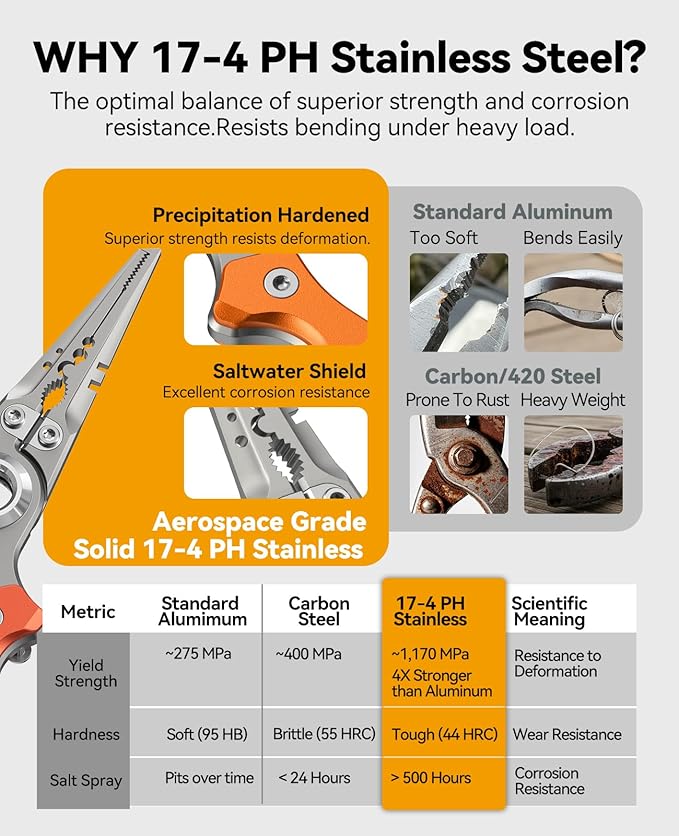 KEXMO 17-4 Stainless Steel Fishing Pliers, Anti-Twist Saltwater Hook Remover Tool, 7.17" Split Ring Pliers with Tungsten Cutters, Lightweight Aluminum Scales, Luminous Locking S-Carabiner