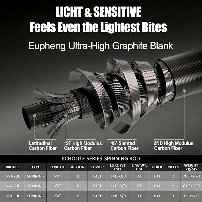 Eupheng Echolite Ultralight Spinning Fishing Rod, IM8 Graphite Blank Fast Action for Trout Bass, 2-Piece & 3-Piece Portable Travel Design with EVA Handle & Ceramic Guides