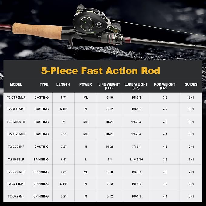 TRUSCEND Craz Easy Control Premium Baitcasting Fishing Rod, 1-Piece Performance Multi-Piece Travel Rod, Sensitive Backbone Tough Fishing Rod with Toray Carbon & Fuji K-Guides for Freshwater Saltwater