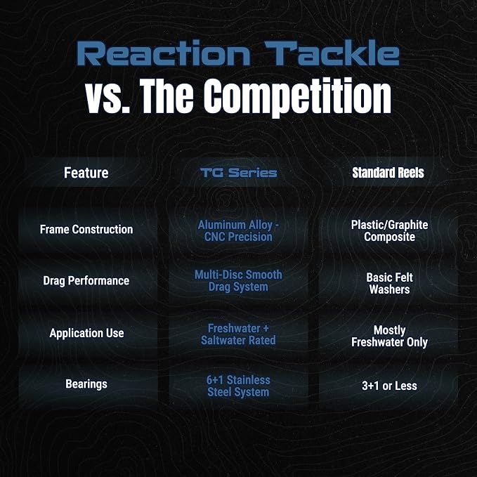 Reaction Tackle High-Performance Fishing Reels – Spinning Reel Series, Lightweight & Durable, with Smooth Drag System