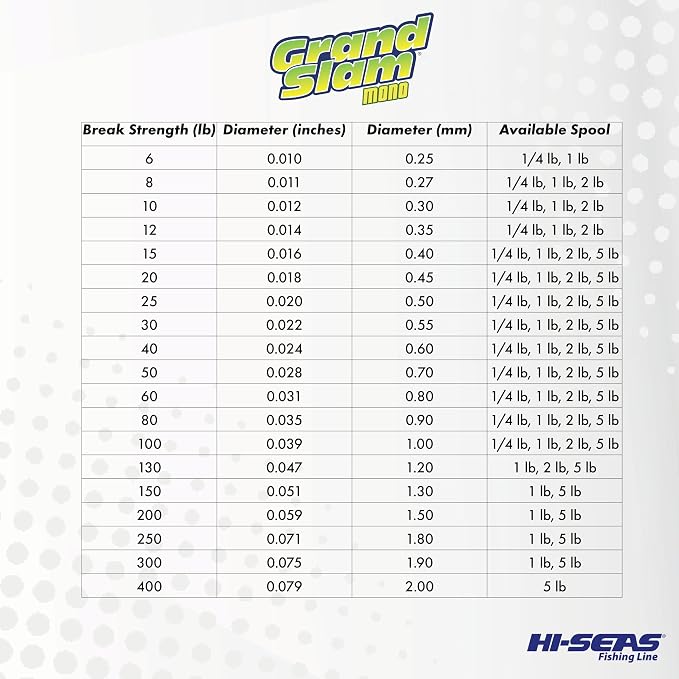 HI-SEAS Grand Slam Monofilament Fishing Line - Strong & Abrasion Resistant in Clear, Pink, Green, Smoke Blue, Fluorescent Yellow Freshwater & Saltwater - 1 lb Spool