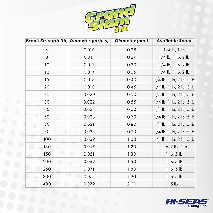 HI-SEAS Grand Slam Monofilament Fishing Line - Strong & Abrasion Resistant in Clear, Pink, Green, Smoke Blue, Fluorescent Yellow Freshwater & Saltwater - 1 lb Spool