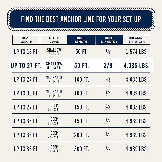 RainierSupplyCo 2 Pack Boat Anchor Rope - Double Braided Marine Rope Anchor Line - 50ft Nylon Boating Line with 316 Stainless Steel Thimble and Heavy Duty Marine Grade Bow Shackle