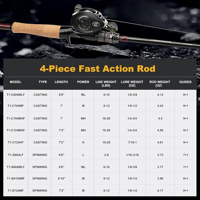 TRUSCEND Craz Easy Control Premium Baitcasting Fishing Rod, 1-Piece Performance Multi-Piece Travel Rod, Sensitive Backbone Tough Fishing Rod with Toray Carbon & Fuji K-Guides for Freshwater Saltwater