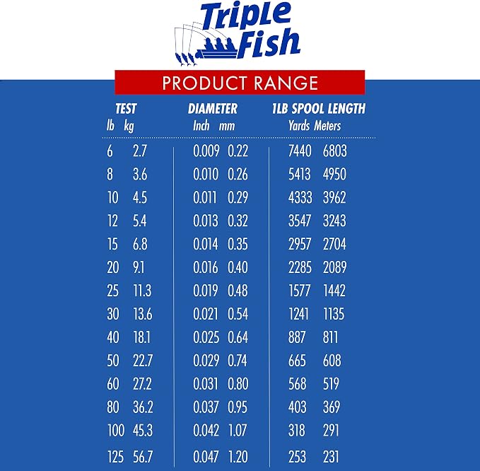 Triple Fish 100% Fluorocarbon Fishing Leader - Clear Invisible Strong and Heavy Duty Highly Abrasion Resistant, Fast Sinking Freshwater & Saltwater