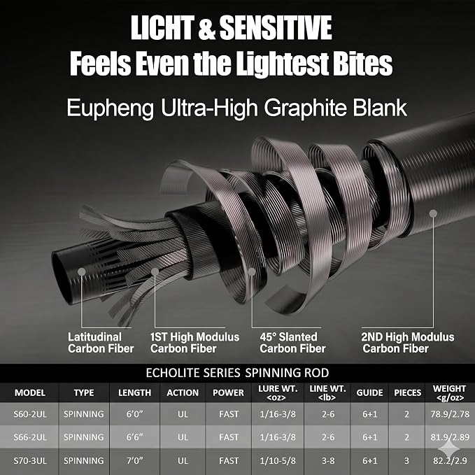 Eupheng Echolite Ultralight Spinning Rod and Reel Combo, IM8 Graphite Fast Action Trout Bass Gear, Portable Travel Setup with 5.2:1 9+1 BB CNC Aluminum Spool