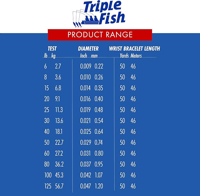 Triple Fish 100% Fluorocarbon Fishing Leader - Clear Invisible Strong and Heavy Duty Highly Abrasion Resistant, Fast Sinking Freshwater & Saltwater