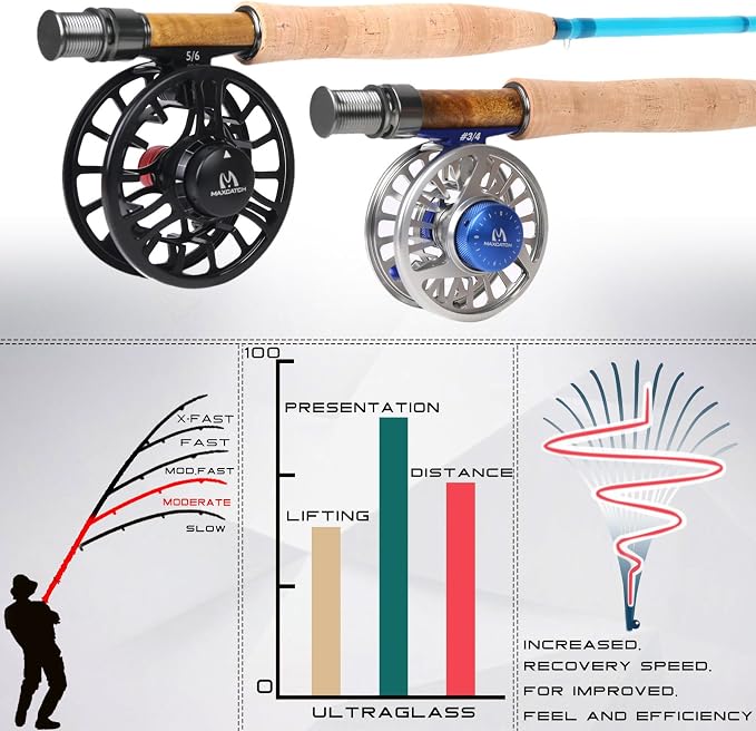 M MAXIMUMCATCH Maxcatch Fiberglass Fly Fishing Rod: 3wt/ 5wt/ 6wt/8wt in Blue,Orange, Purple or Transparent