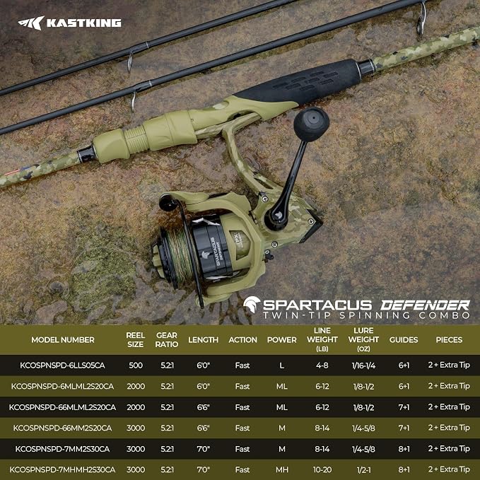 KastKing Spartacus Defender Twin-Tip Fishing Rod and Reel Combo, Spinning & Baitcaster Combo, KastFlex IM7 Graphite 2-Piece Blanks with Backup Tip Section, PTS System, EVA Handles